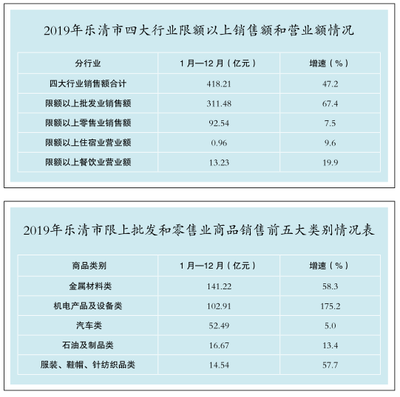 2019年樂(lè)清市限額以上貿(mào)易業(yè)運(yùn)行情況簡(jiǎn)析——聚焦針紡織品銷售